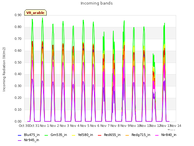 plot of Incoming bands