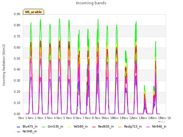 plot of Incoming bands