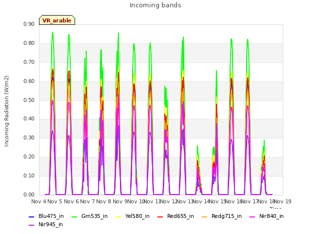 plot of Incoming bands