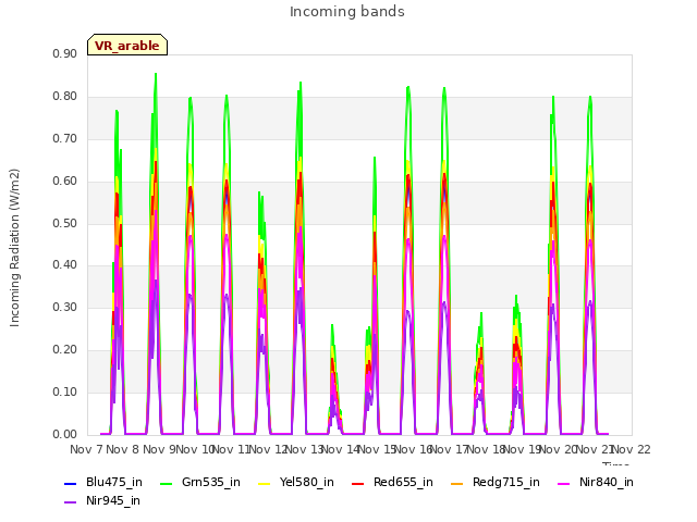 plot of Incoming bands