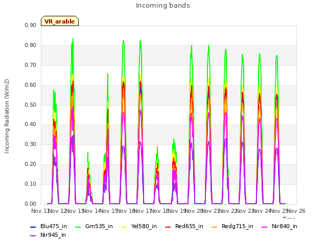 plot of Incoming bands