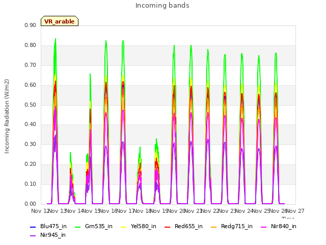 plot of Incoming bands