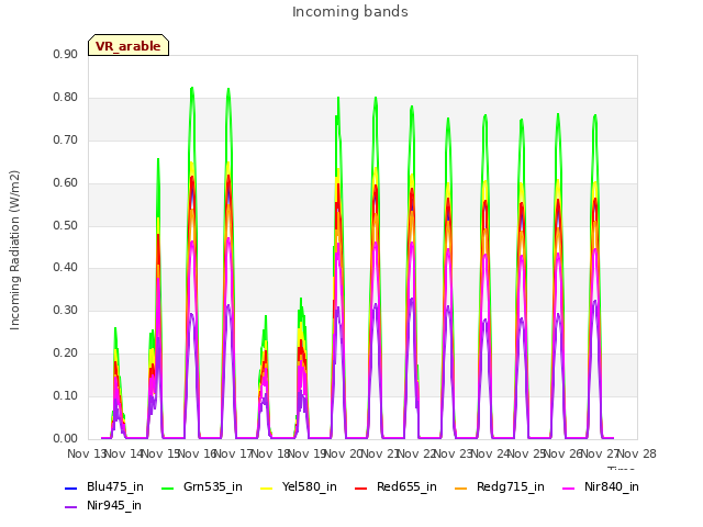 plot of Incoming bands