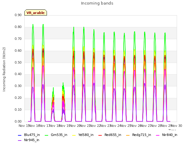 plot of Incoming bands