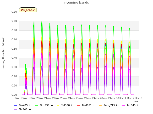 plot of Incoming bands