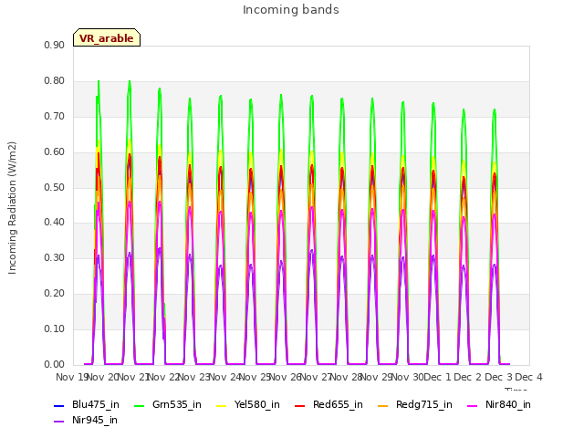 plot of Incoming bands