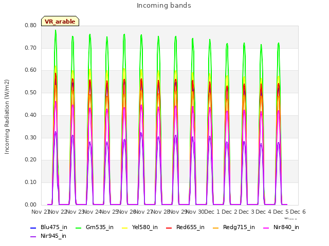 plot of Incoming bands