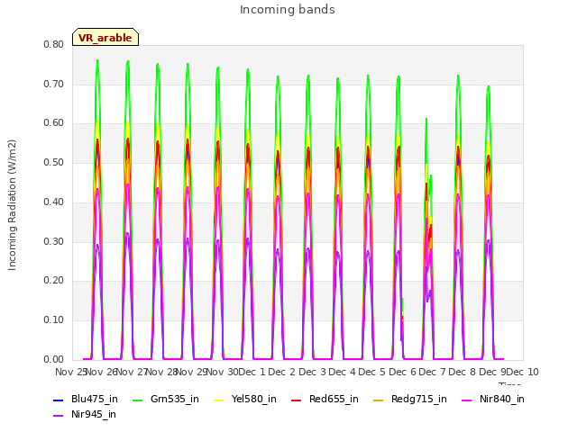 plot of Incoming bands