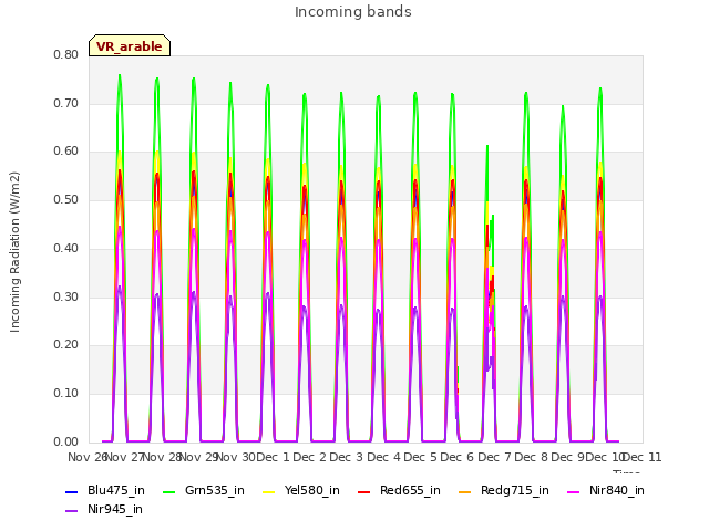 plot of Incoming bands