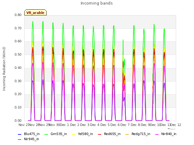 plot of Incoming bands