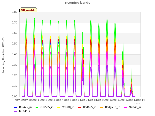 plot of Incoming bands