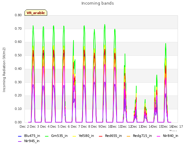 plot of Incoming bands