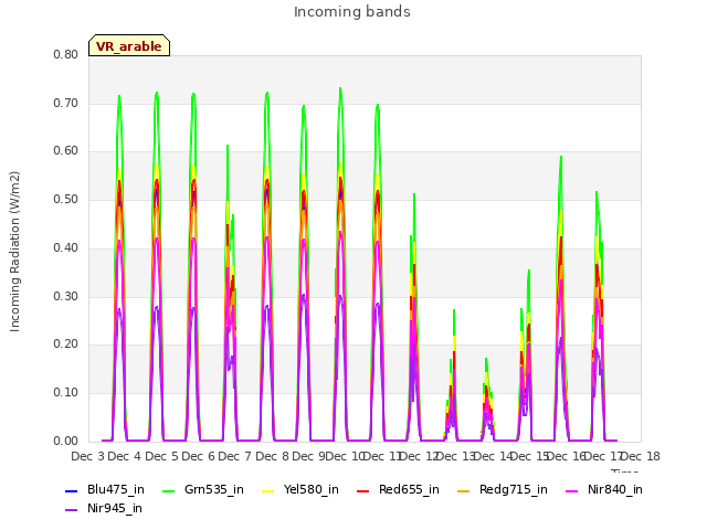 plot of Incoming bands