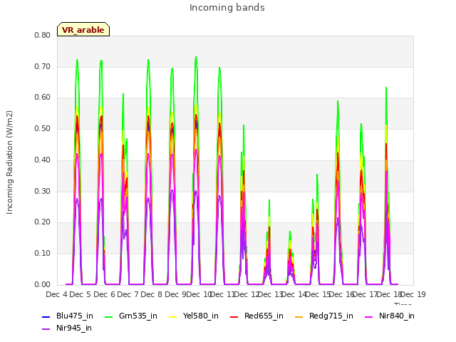 plot of Incoming bands