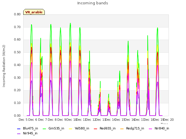 plot of Incoming bands