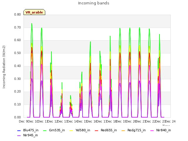 plot of Incoming bands