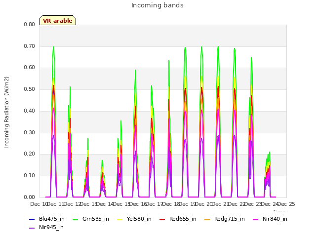 plot of Incoming bands