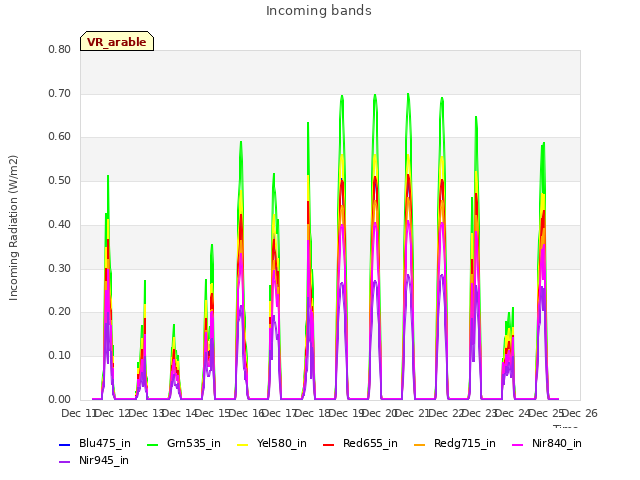 plot of Incoming bands