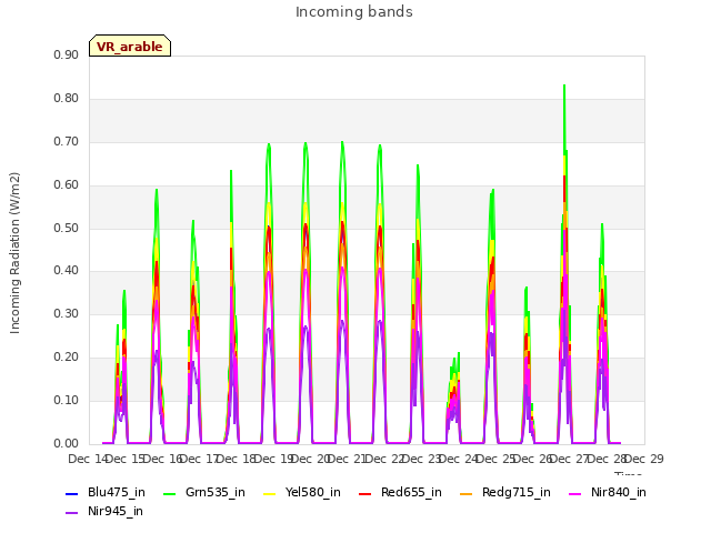 plot of Incoming bands