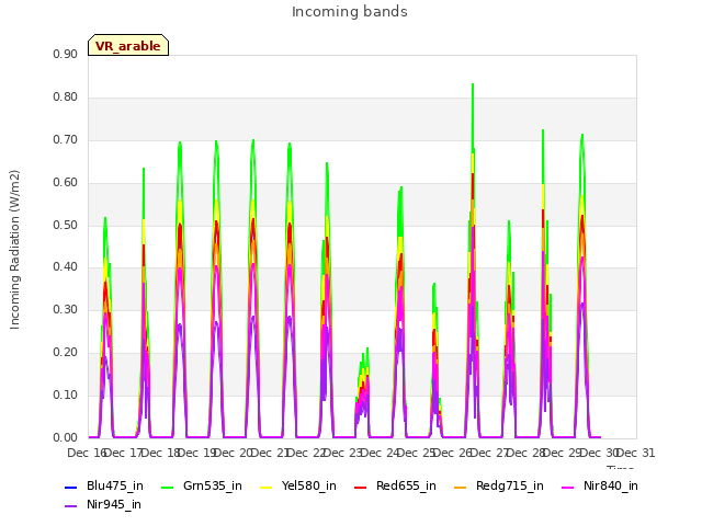 plot of Incoming bands