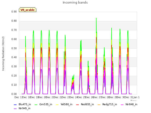 plot of Incoming bands