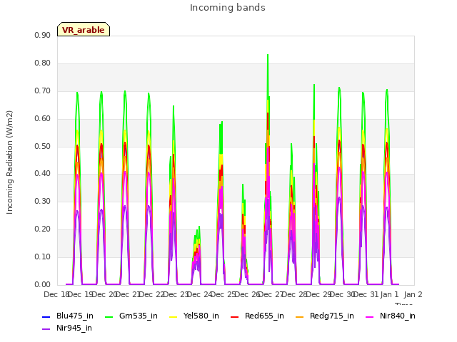 plot of Incoming bands