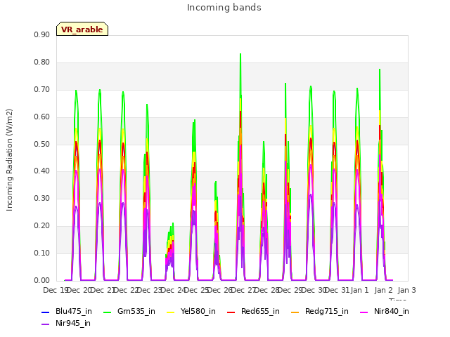 plot of Incoming bands