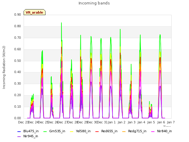 plot of Incoming bands