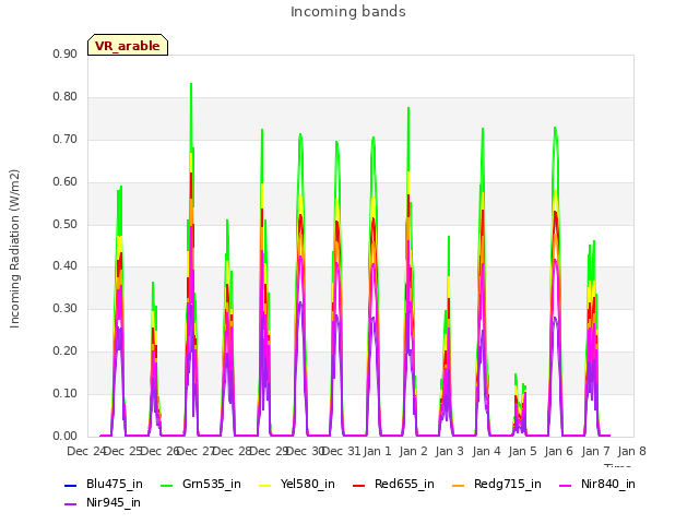 plot of Incoming bands