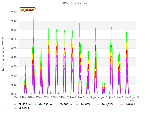 plot of Incoming bands