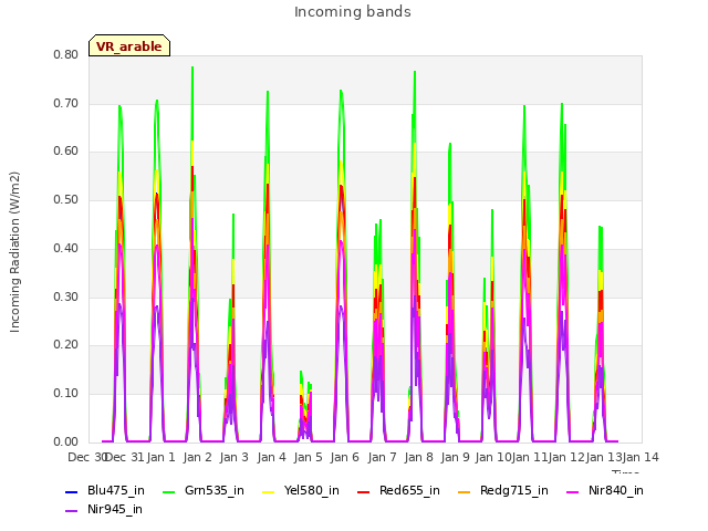 plot of Incoming bands