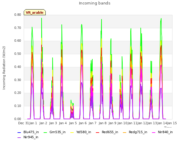 plot of Incoming bands