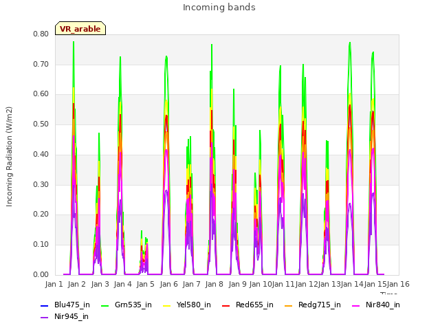 plot of Incoming bands