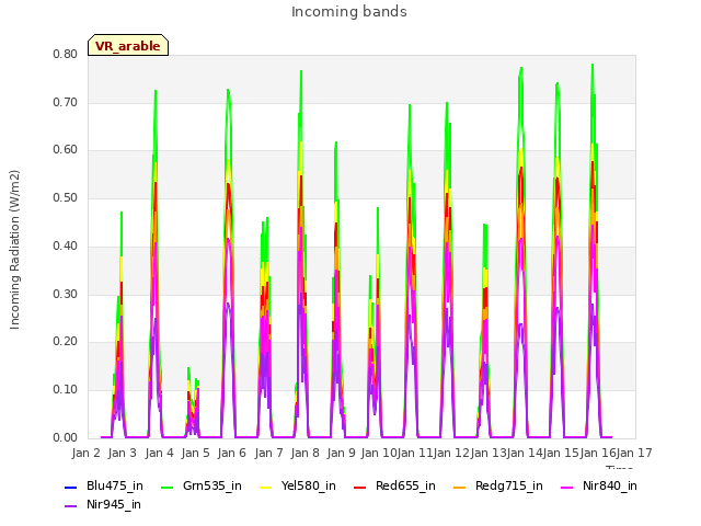 plot of Incoming bands