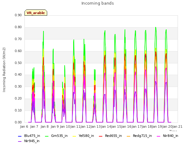 plot of Incoming bands