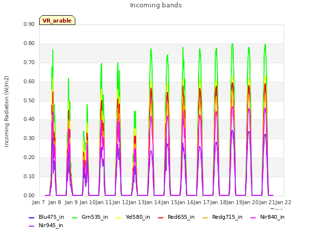 plot of Incoming bands