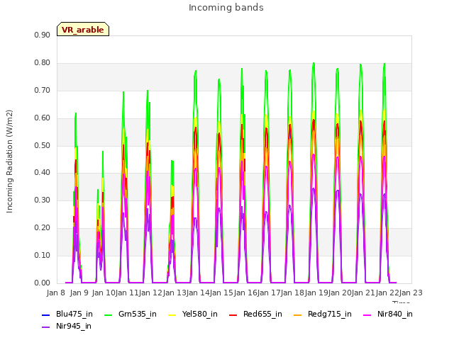 plot of Incoming bands