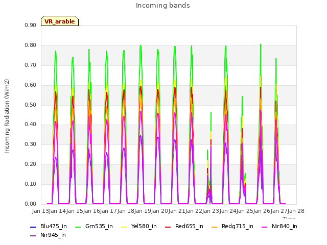 plot of Incoming bands