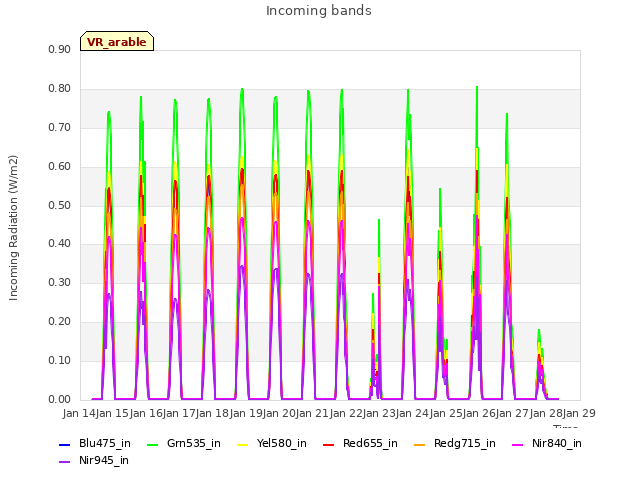 plot of Incoming bands