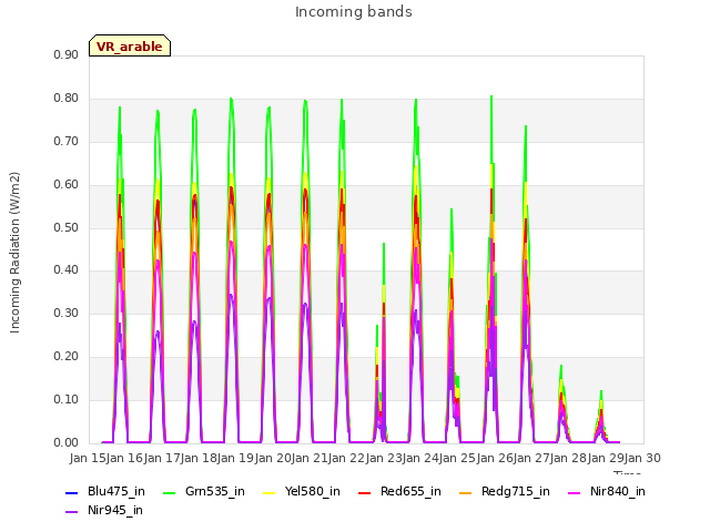 plot of Incoming bands