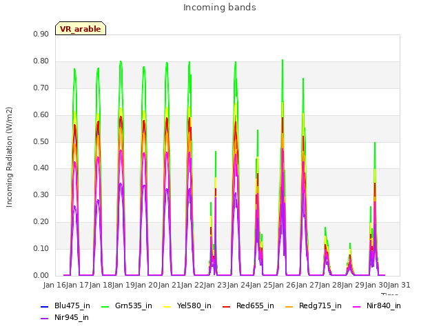 plot of Incoming bands