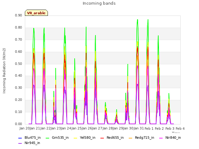 plot of Incoming bands