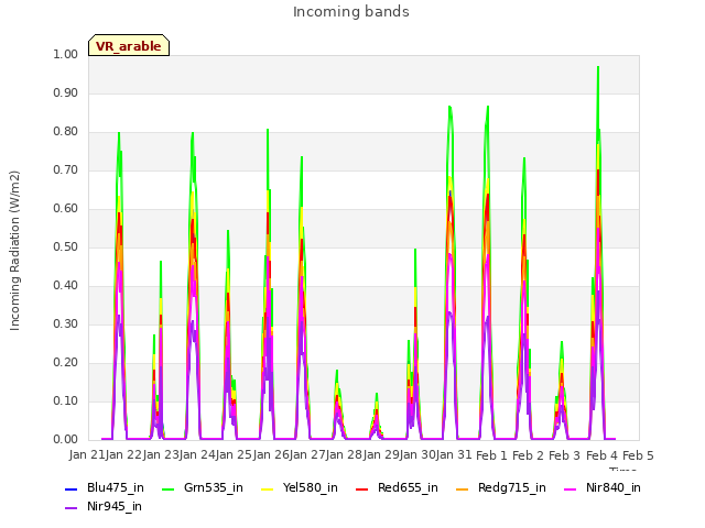 plot of Incoming bands