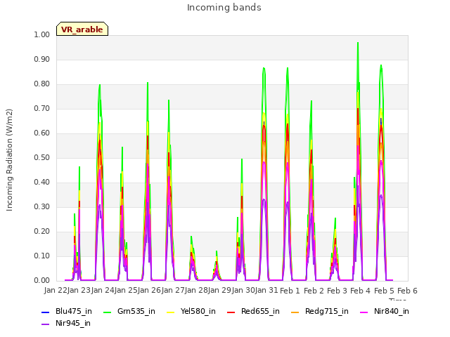 plot of Incoming bands