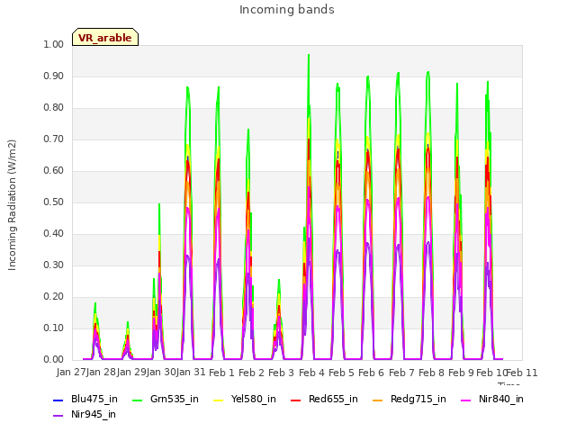 plot of Incoming bands