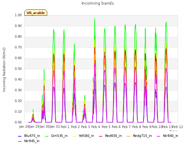 plot of Incoming bands