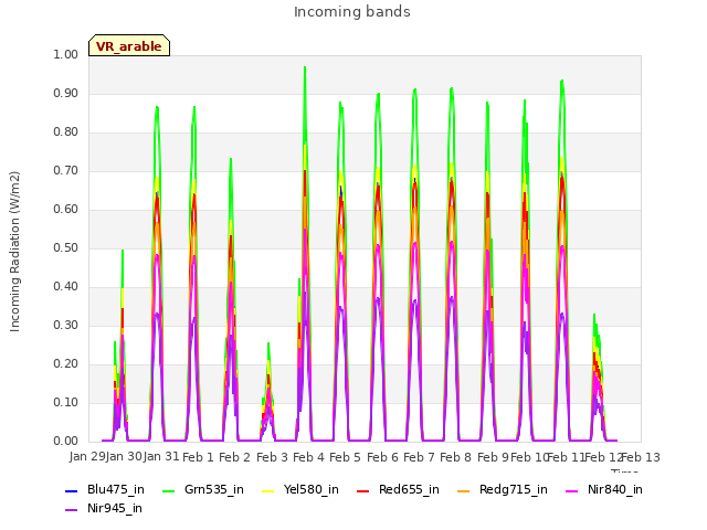 plot of Incoming bands