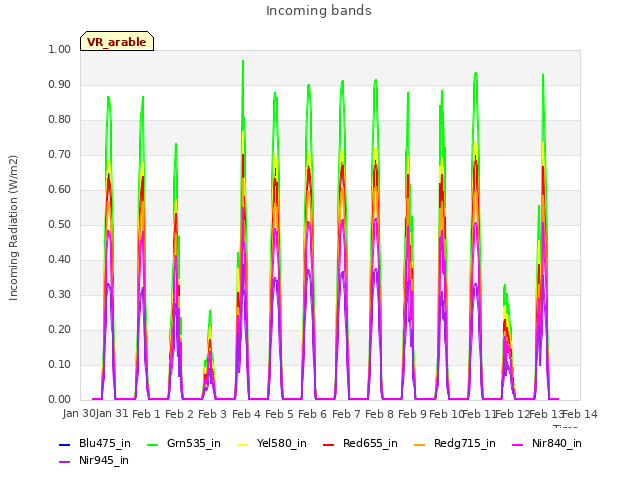 plot of Incoming bands