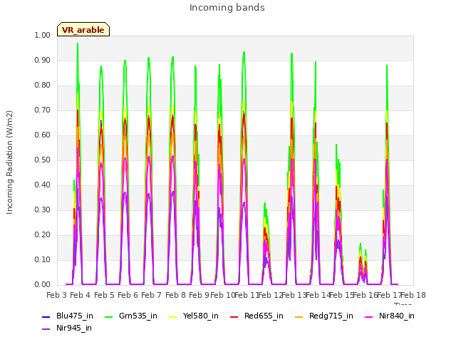 plot of Incoming bands