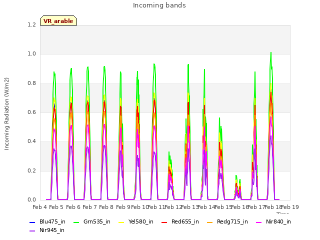 plot of Incoming bands